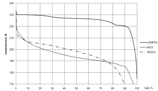 Рисунок 4 – Зависимость напряжения для различных аккумуляторов от степени их разряда при разряде их токами 0,2Сн, пересчитанная для аккумуляторной батареи 220 В