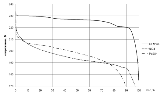 Рисунок 5 – Зависимость напряжения для различных аккумуляторов от степени их разряда при разряде их токами 0,2Сн, пересчитанная для аккумуляторной батареи 232 В