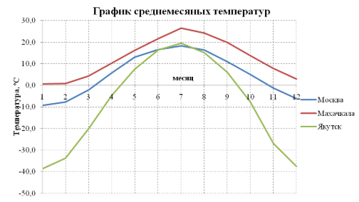 Рисунок 7 – График среднемесячных температур для различных регионов России