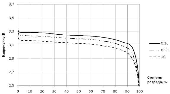 Рисунок 3 – Зависимость напряжения на аккумуляторе LT-LYP380AH от степени его разряда при разряде разными токами (0,2Сн; 0,5Сн; 1Сн)