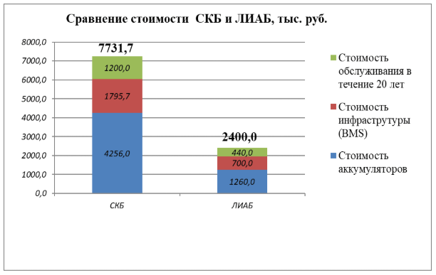 Рисунок 6 – Сравнение структуры цены СКБ и ЛИАБ