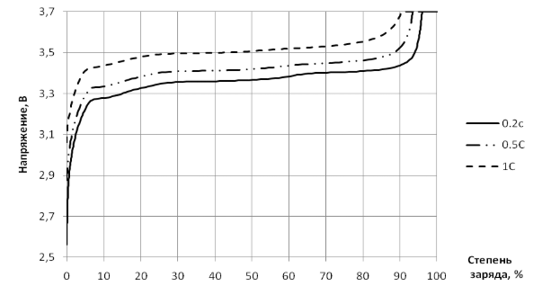 Рисунок 2 – Зависимость напряжения на аккумуляторе LT-LYP380AH от степени его заряда при заряде разными токами (0,2Сн; 0,5Сн; 1Сн)