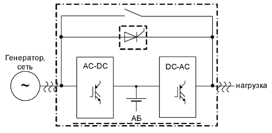 Рисунок 2 – Схема on-line ИБП